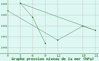 Courbe de la pression atmosphrique pour Yumenzhen