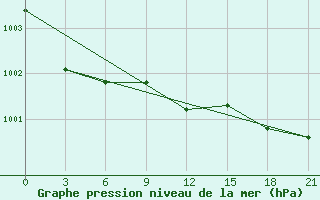 Courbe de la pression atmosphrique pour Livny