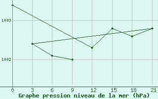 Courbe de la pression atmosphrique pour Aksakovo