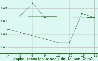 Courbe de la pression atmosphrique pour Kahramanmaras