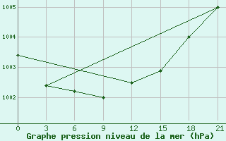 Courbe de la pression atmosphrique pour Vyborg