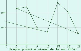 Courbe de la pression atmosphrique pour Puttalam