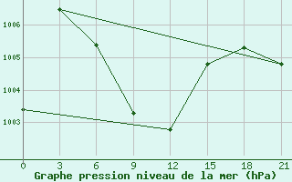 Courbe de la pression atmosphrique pour Jessore