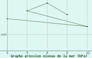 Courbe de la pression atmosphrique pour Shangaly
