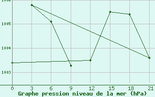 Courbe de la pression atmosphrique pour Cwc Vishakhapatnam / Waltair