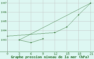 Courbe de la pression atmosphrique pour Ostaskov