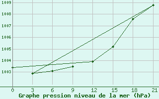 Courbe de la pression atmosphrique pour Vinnytsia