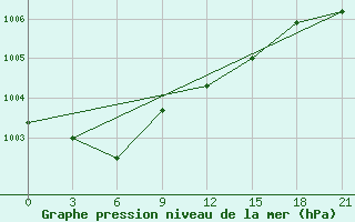 Courbe de la pression atmosphrique pour Verhotur