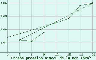 Courbe de la pression atmosphrique pour Pavlovskij Posad