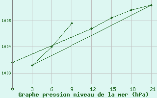 Courbe de la pression atmosphrique pour Chernihiv