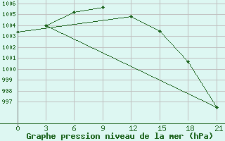 Courbe de la pression atmosphrique pour Ozinki