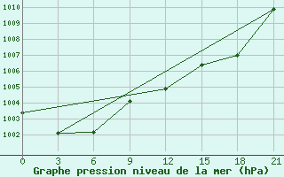 Courbe de la pression atmosphrique pour Bejaia