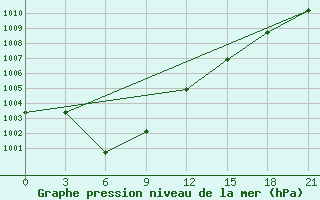 Courbe de la pression atmosphrique pour Kazanskaja