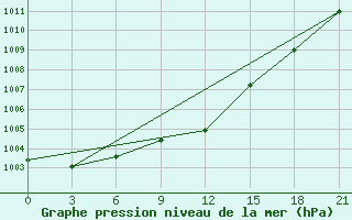 Courbe de la pression atmosphrique pour Maksatikha