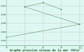 Courbe de la pression atmosphrique pour Baiji