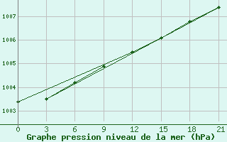 Courbe de la pression atmosphrique pour Umba