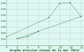 Courbe de la pression atmosphrique pour Apatitovaya