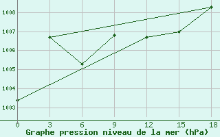 Courbe de la pression atmosphrique pour Jijel Achouat