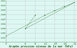 Courbe de la pression atmosphrique pour Zuara