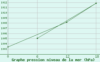 Courbe de la pression atmosphrique pour Olonec