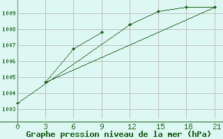 Courbe de la pression atmosphrique pour Koz