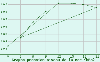 Courbe de la pression atmosphrique pour Vel