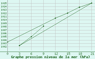 Courbe de la pression atmosphrique pour Vyborg