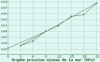 Courbe de la pression atmosphrique pour Sandanski