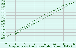 Courbe de la pression atmosphrique pour Oktjabr