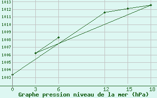 Courbe de la pression atmosphrique pour Novy Port