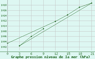 Courbe de la pression atmosphrique pour Tetjusi