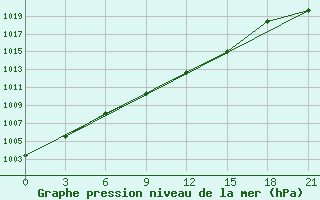 Courbe de la pression atmosphrique pour Staraja Russa