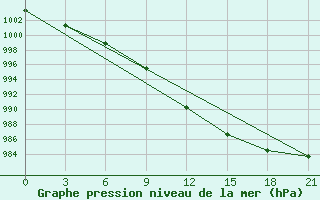 Courbe de la pression atmosphrique pour Valaam Island