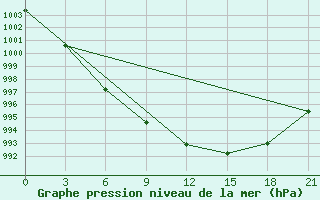 Courbe de la pression atmosphrique pour Teriberka