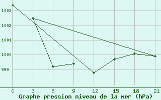 Courbe de la pression atmosphrique pour Zukovka