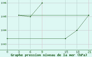 Courbe de la pression atmosphrique pour Kukes