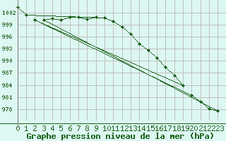 Courbe de la pression atmosphrique pour Warcop Range