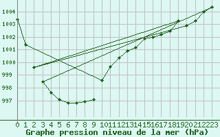 Courbe de la pression atmosphrique pour Calais / Marck (62)
