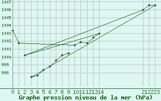 Courbe de la pression atmosphrique pour Bridlington Mrsc