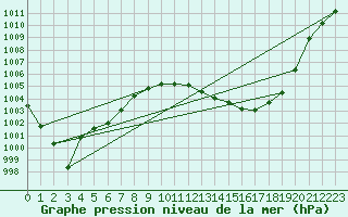 Courbe de la pression atmosphrique pour Bamberg