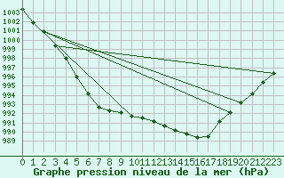 Courbe de la pression atmosphrique pour Svenska Hogarna