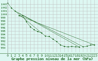 Courbe de la pression atmosphrique pour Lige Bierset (Be)