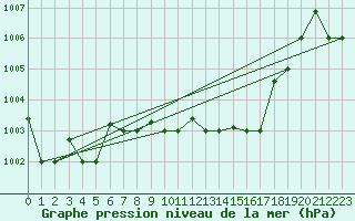 Courbe de la pression atmosphrique pour Larissa Airport
