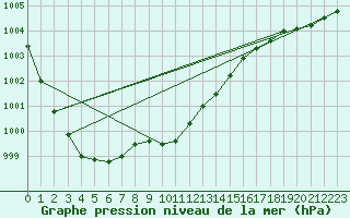 Courbe de la pression atmosphrique pour Torungen Fyr