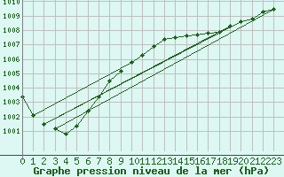 Courbe de la pression atmosphrique pour Gravesend-Broadness