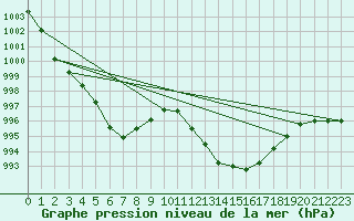 Courbe de la pression atmosphrique pour Guret (23)