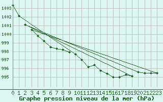 Courbe de la pression atmosphrique pour Lingen