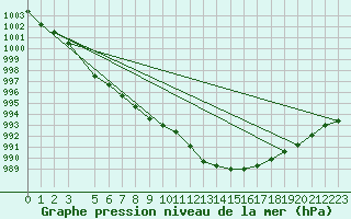 Courbe de la pression atmosphrique pour Retie (Be)