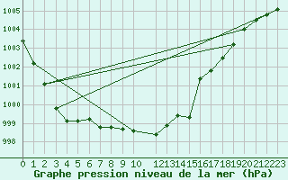 Courbe de la pression atmosphrique pour Horn