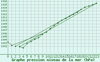 Courbe de la pression atmosphrique pour Terschelling Hoorn